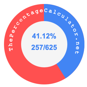 41.12 percent as a fraction on a pie chart