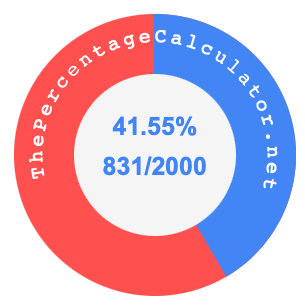 41.55 percent as a fraction on a pie chart