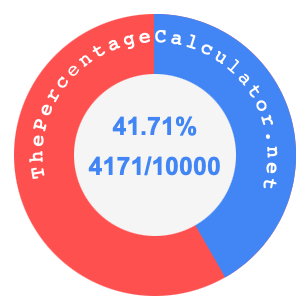 41.71 percent as a fraction on a pie chart