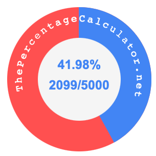 41.98 percent as a fraction on a pie chart