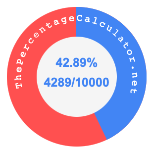 42.89 percent as a fraction on a pie chart