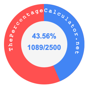 43.56 percent as a fraction on a pie chart