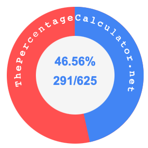 46.56 percent as a fraction on a pie chart