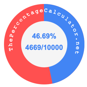 46.69 percent as a fraction on a pie chart