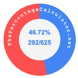 46.72 percent as a fraction on a pie chart