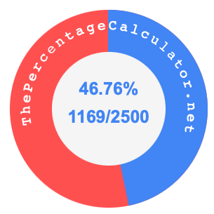 46.76 percent as a fraction on a pie chart