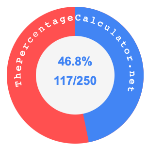 46.8 percent as a fraction on a pie chart