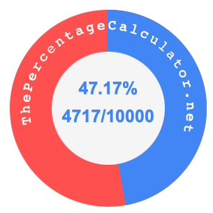 47.17 percent as a fraction on a pie chart