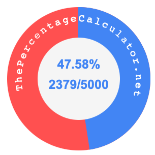47.58 percent as a fraction on a pie chart