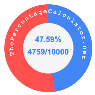 47.59 percent as a fraction on a pie chart