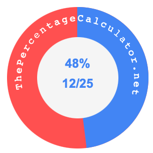 48 percent as a fraction on a pie chart