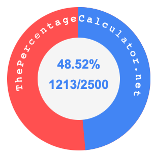 48.52 percent as a fraction on a pie chart