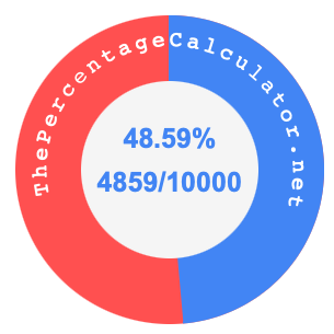 48.59 percent as a fraction on a pie chart