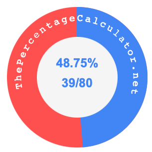48.75 percent as a fraction on a pie chart