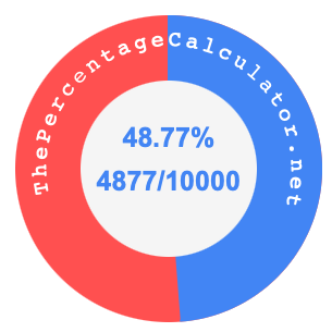 48.77 percent as a fraction on a pie chart