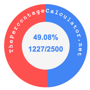 49.08 percent as a fraction on a pie chart