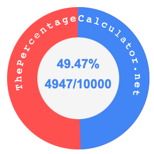 49.47 percent as a fraction on a pie chart