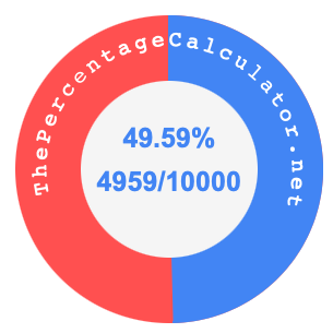 49.59 percent as a fraction on a pie chart