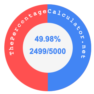 49.98 percent as a fraction on a pie chart