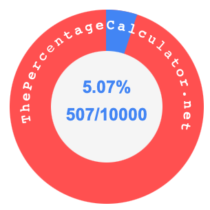 5.07 percent as a fraction on a pie chart