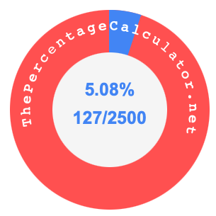 5.08 percent as a fraction on a pie chart