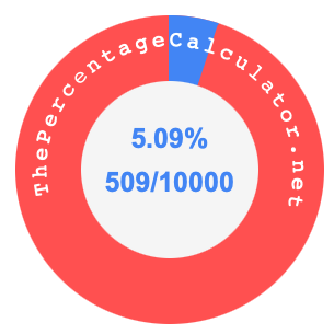 5.09 percent as a fraction on a pie chart