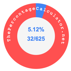 5.12 percent as a fraction on a pie chart