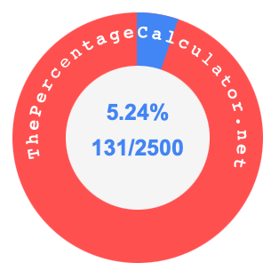 5.24 percent as a fraction on a pie chart