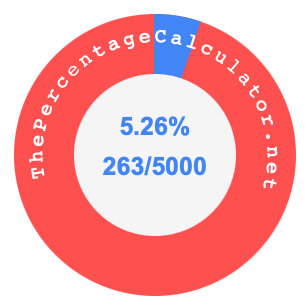 5.26 percent as a fraction on a pie chart