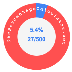 5.4 percent as a fraction on a pie chart