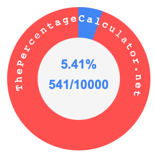 5.41 percent as a fraction on a pie chart