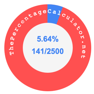 5.64 percent as a fraction on a pie chart
