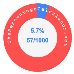 5.7 percent as a fraction on a pie chart
