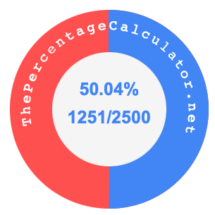 50.04 percent as a fraction on a pie chart