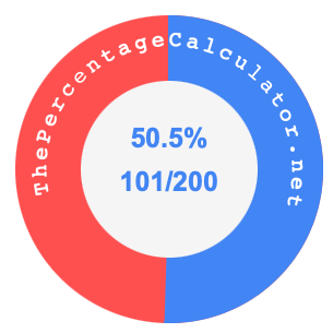 50.5 percent as a fraction on a pie chart