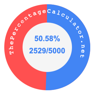 50.58 percent as a fraction on a pie chart