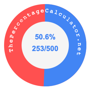 50.6 percent as a fraction on a pie chart