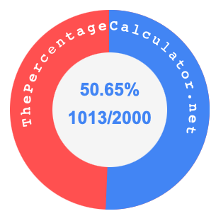 50.65 percent as a fraction on a pie chart