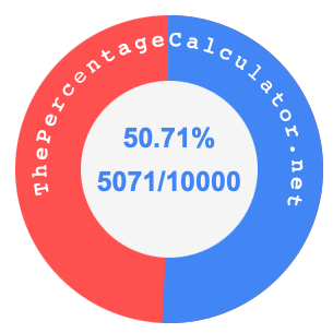 50.71 percent as a fraction on a pie chart