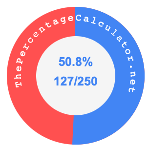 50.8 percent as a fraction on a pie chart