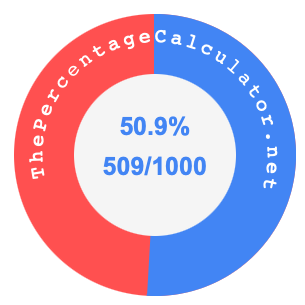 50.9 percent as a fraction on a pie chart
