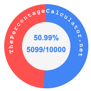 50.99 percent as a fraction on a pie chart