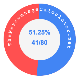 51.25 percent as a fraction on a pie chart
