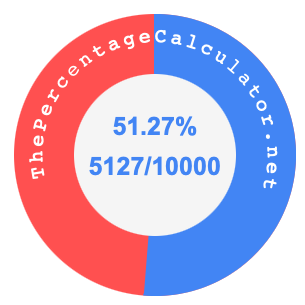 51.27 percent as a fraction on a pie chart