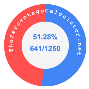 51.28 percent as a fraction on a pie chart