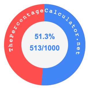 51.3 percent as a fraction on a pie chart
