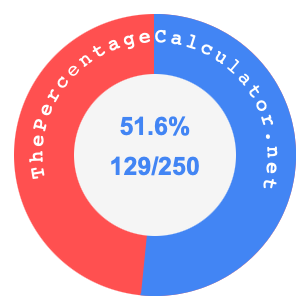 51.6 percent as a fraction on a pie chart