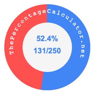 52.4 percent as a fraction on a pie chart