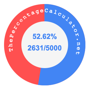 52.62 percent as a fraction on a pie chart