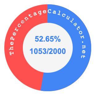 52.65 percent as a fraction on a pie chart
